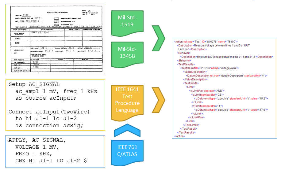 ATML Test Description