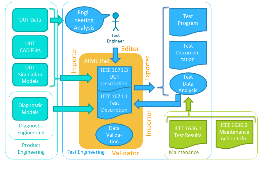 ATML Use Cases