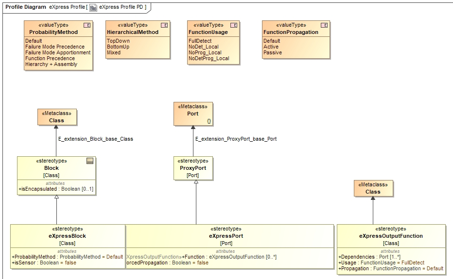 eXpressML profile for SysML