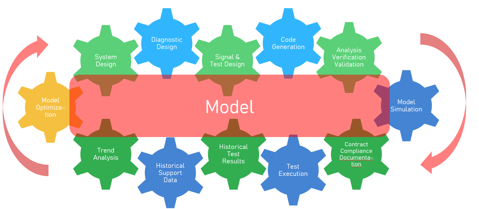 Integrated Model-Based Diagnostic, Test, Maintenance and Sustainment