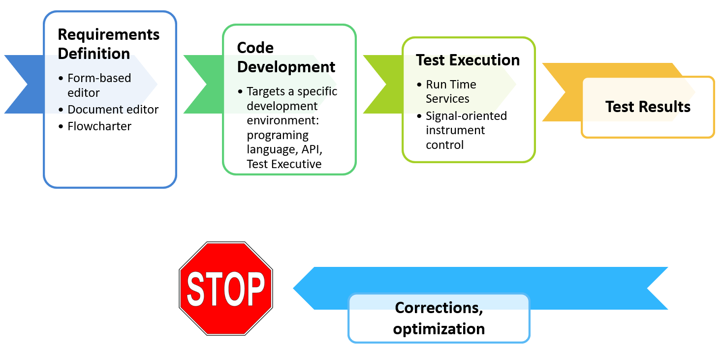 Traditional Test Software Development for Automatic Test Systems