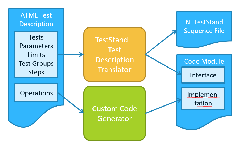 Out-of-the-box Code Generation